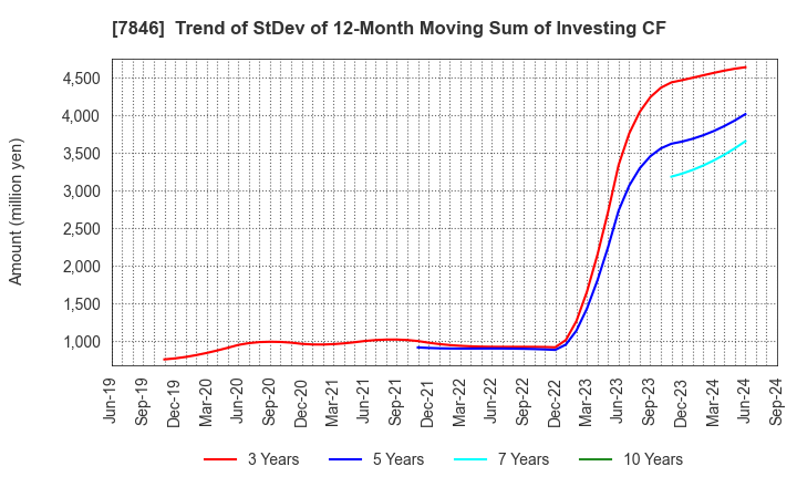 7846 PILOT CORPORATION: Trend of StDev of 12-Month Moving Sum of Investing CF