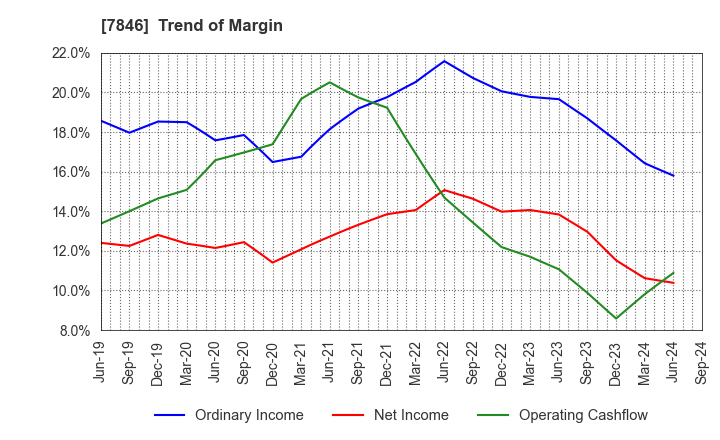 7846 PILOT CORPORATION: Trend of Margin