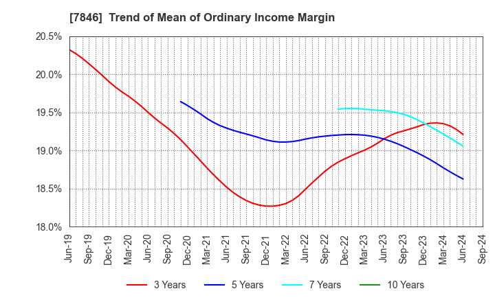 7846 PILOT CORPORATION: Trend of Mean of Ordinary Income Margin