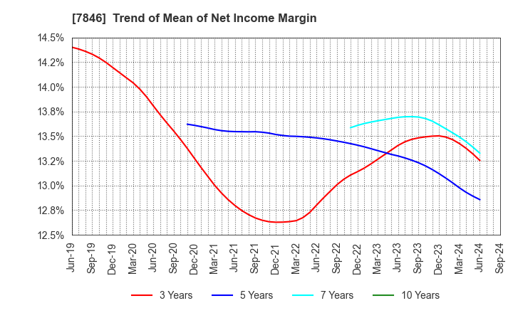 7846 PILOT CORPORATION: Trend of Mean of Net Income Margin