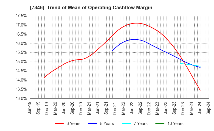 7846 PILOT CORPORATION: Trend of Mean of Operating Cashflow Margin