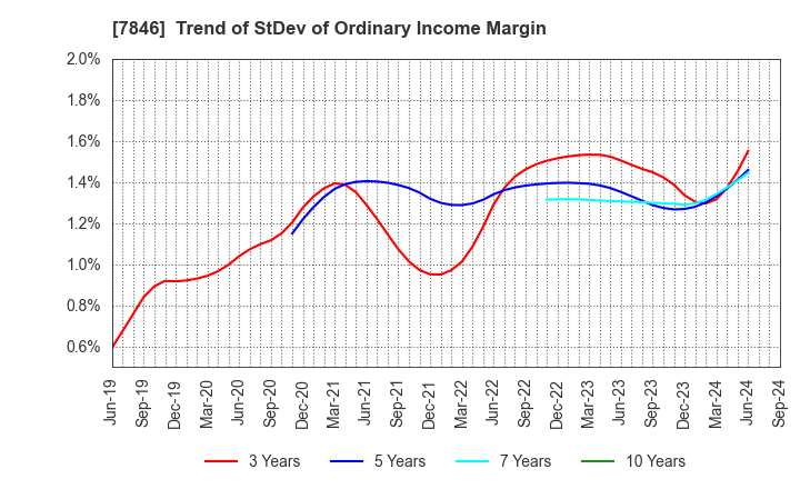 7846 PILOT CORPORATION: Trend of StDev of Ordinary Income Margin