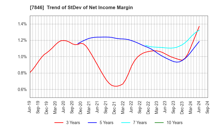 7846 PILOT CORPORATION: Trend of StDev of Net Income Margin