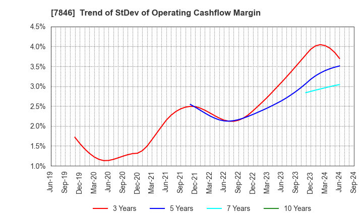 7846 PILOT CORPORATION: Trend of StDev of Operating Cashflow Margin