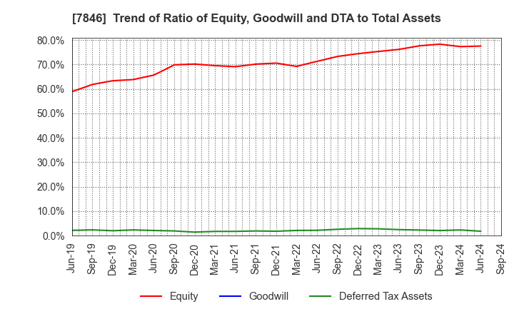 7846 PILOT CORPORATION: Trend of Ratio of Equity, Goodwill and DTA to Total Assets