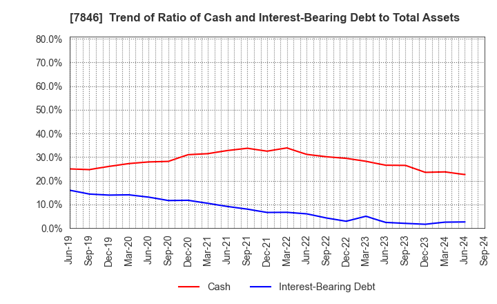 7846 PILOT CORPORATION: Trend of Ratio of Cash and Interest-Bearing Debt to Total Assets