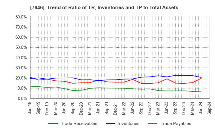 7846 PILOT CORPORATION: Trend of Ratio of TR, Inventories and TP to Total Assets