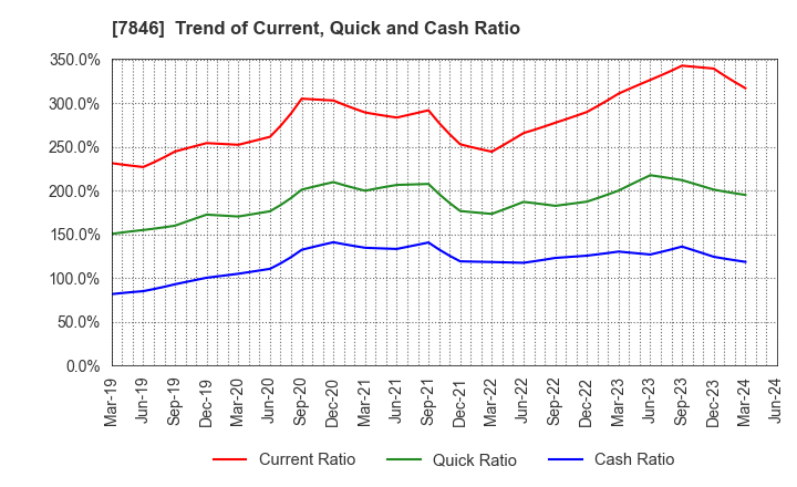 7846 PILOT CORPORATION: Trend of Current, Quick and Cash Ratio