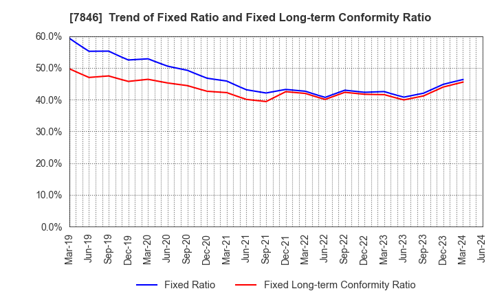 7846 PILOT CORPORATION: Trend of Fixed Ratio and Fixed Long-term Conformity Ratio