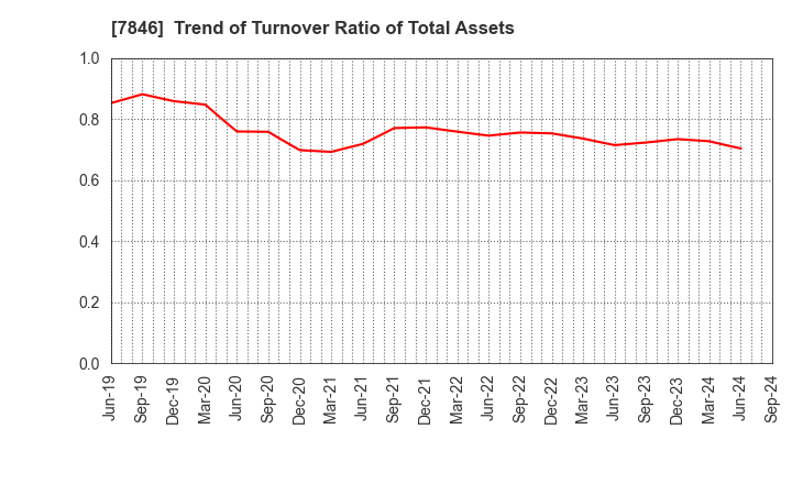 7846 PILOT CORPORATION: Trend of Turnover Ratio of Total Assets