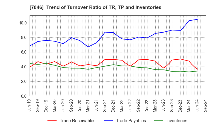 7846 PILOT CORPORATION: Trend of Turnover Ratio of TR, TP and Inventories