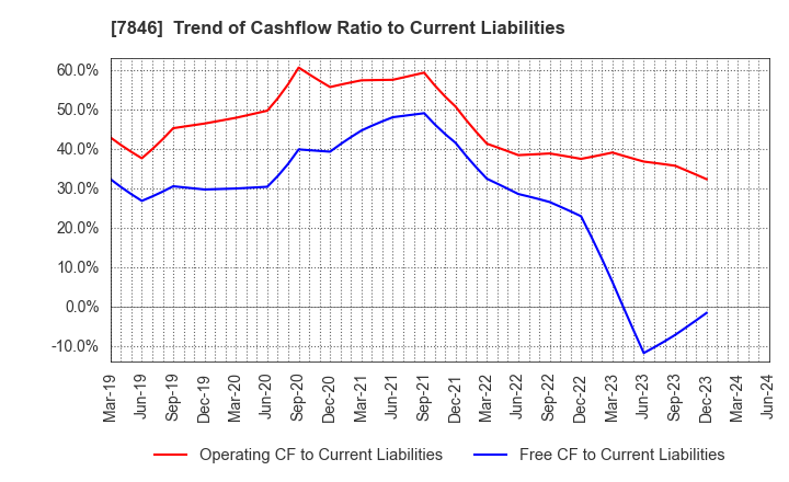7846 PILOT CORPORATION: Trend of Cashflow Ratio to Current Liabilities