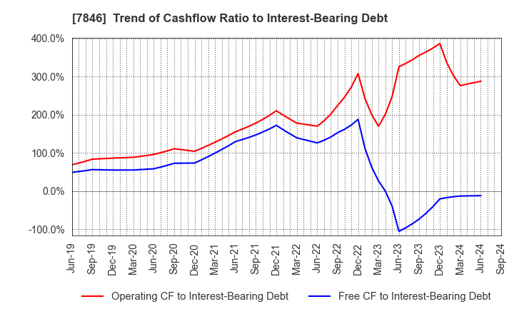 7846 PILOT CORPORATION: Trend of Cashflow Ratio to Interest-Bearing Debt