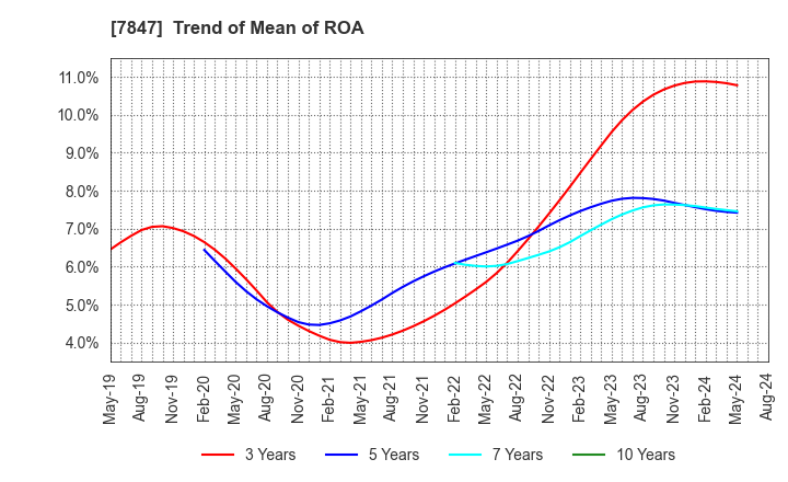 7847 GRAPHITE DESIGN INC.: Trend of Mean of ROA