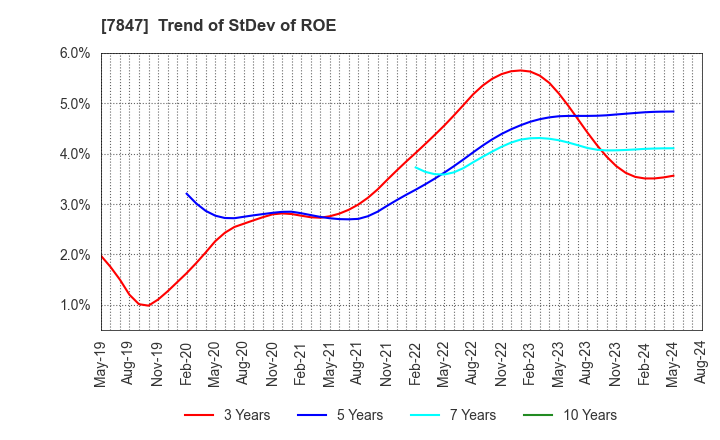 7847 GRAPHITE DESIGN INC.: Trend of StDev of ROE