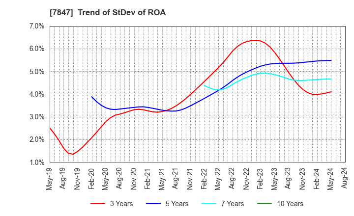 7847 GRAPHITE DESIGN INC.: Trend of StDev of ROA