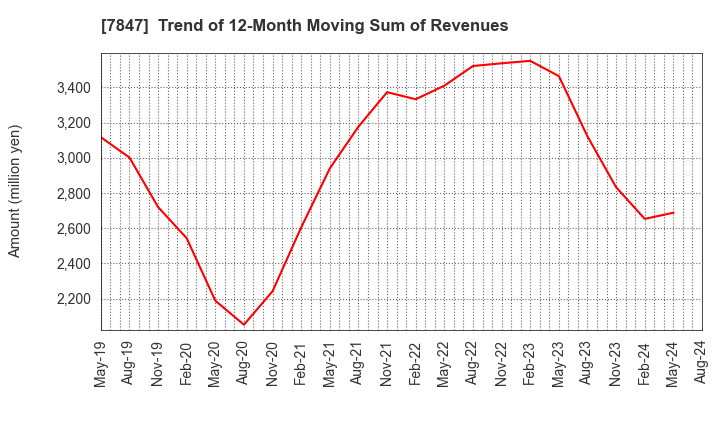 7847 GRAPHITE DESIGN INC.: Trend of 12-Month Moving Sum of Revenues