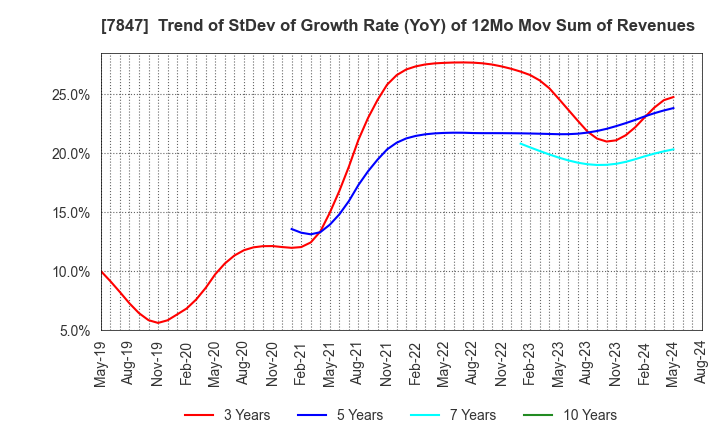 7847 GRAPHITE DESIGN INC.: Trend of StDev of Growth Rate (YoY) of 12Mo Mov Sum of Revenues