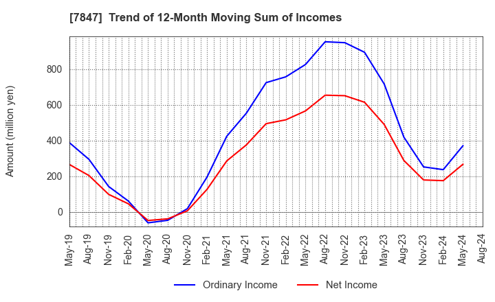 7847 GRAPHITE DESIGN INC.: Trend of 12-Month Moving Sum of Incomes