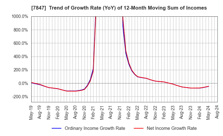 7847 GRAPHITE DESIGN INC.: Trend of Growth Rate (YoY) of 12-Month Moving Sum of Incomes