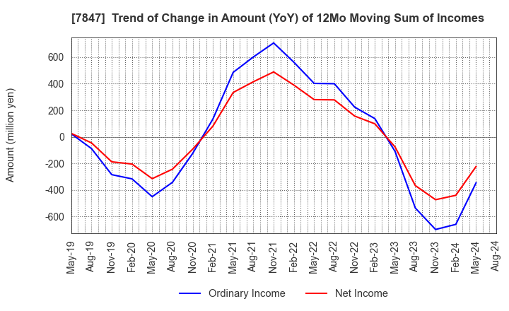 7847 GRAPHITE DESIGN INC.: Trend of Change in Amount (YoY) of 12Mo Moving Sum of Incomes