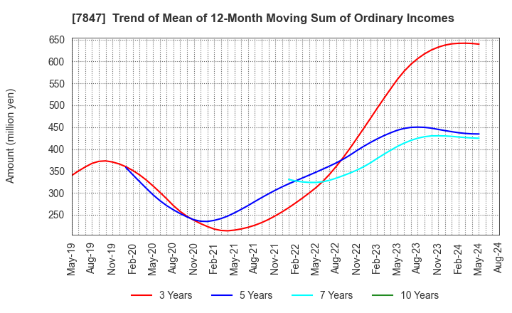 7847 GRAPHITE DESIGN INC.: Trend of Mean of 12-Month Moving Sum of Ordinary Incomes