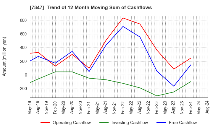 7847 GRAPHITE DESIGN INC.: Trend of 12-Month Moving Sum of Cashflows