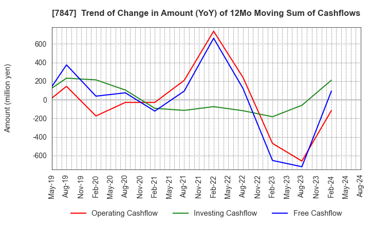 7847 GRAPHITE DESIGN INC.: Trend of Change in Amount (YoY) of 12Mo Moving Sum of Cashflows