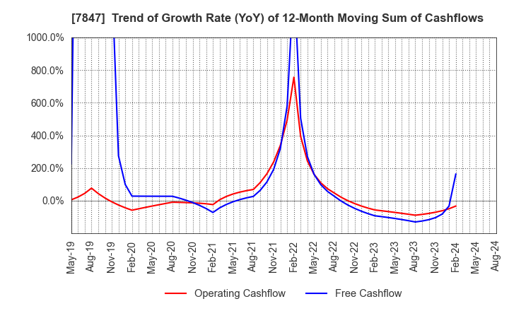 7847 GRAPHITE DESIGN INC.: Trend of Growth Rate (YoY) of 12-Month Moving Sum of Cashflows