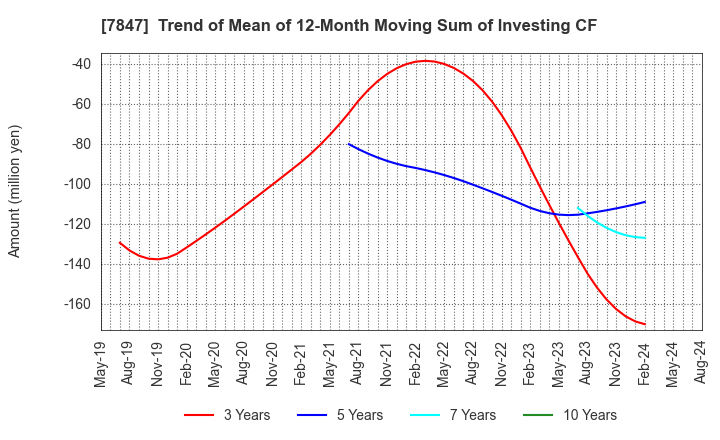 7847 GRAPHITE DESIGN INC.: Trend of Mean of 12-Month Moving Sum of Investing CF