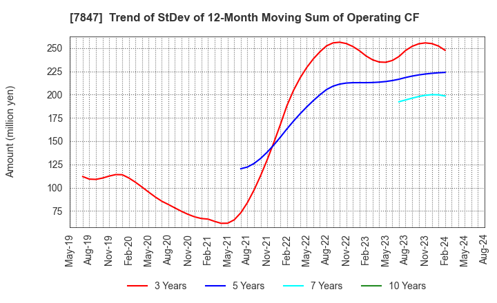 7847 GRAPHITE DESIGN INC.: Trend of StDev of 12-Month Moving Sum of Operating CF