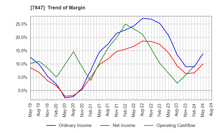 7847 GRAPHITE DESIGN INC.: Trend of Margin