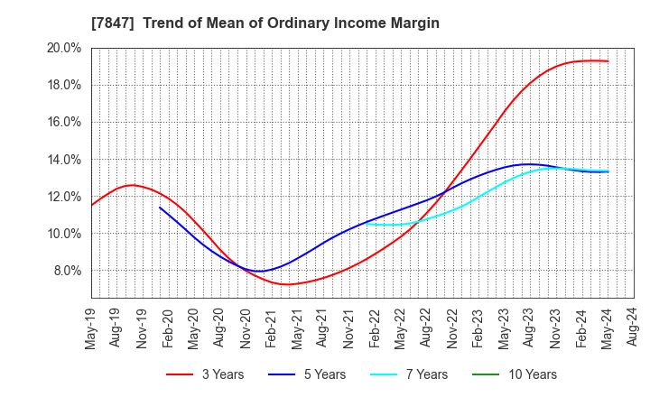 7847 GRAPHITE DESIGN INC.: Trend of Mean of Ordinary Income Margin