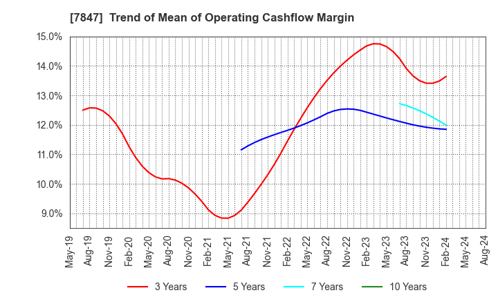 7847 GRAPHITE DESIGN INC.: Trend of Mean of Operating Cashflow Margin