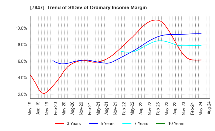 7847 GRAPHITE DESIGN INC.: Trend of StDev of Ordinary Income Margin