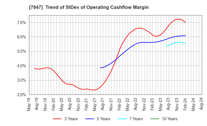 7847 GRAPHITE DESIGN INC.: Trend of StDev of Operating Cashflow Margin
