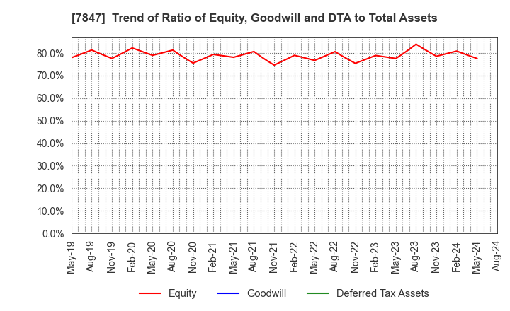 7847 GRAPHITE DESIGN INC.: Trend of Ratio of Equity, Goodwill and DTA to Total Assets