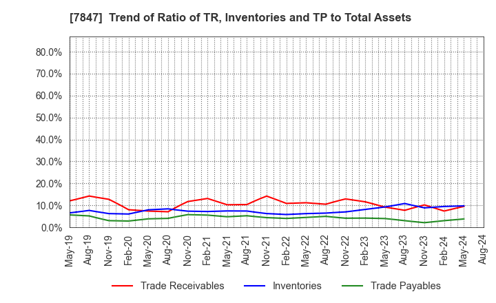7847 GRAPHITE DESIGN INC.: Trend of Ratio of TR, Inventories and TP to Total Assets