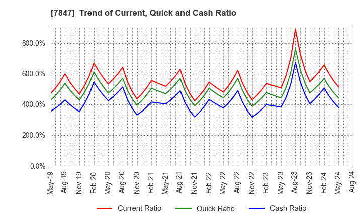 7847 GRAPHITE DESIGN INC.: Trend of Current, Quick and Cash Ratio