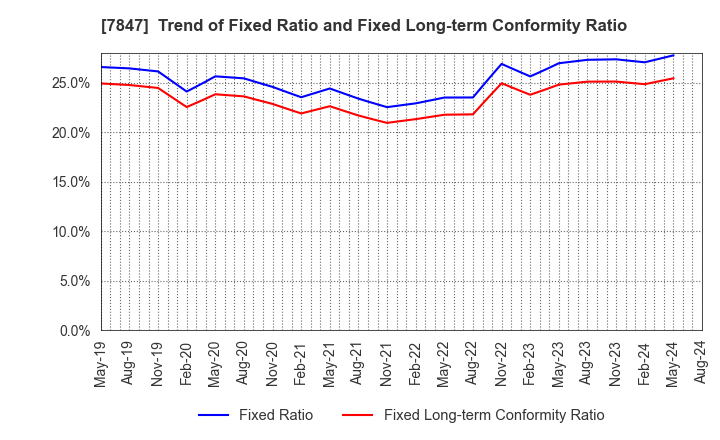 7847 GRAPHITE DESIGN INC.: Trend of Fixed Ratio and Fixed Long-term Conformity Ratio