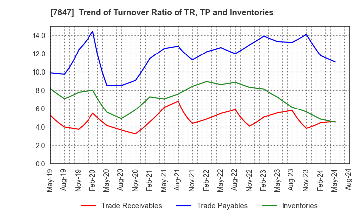 7847 GRAPHITE DESIGN INC.: Trend of Turnover Ratio of TR, TP and Inventories