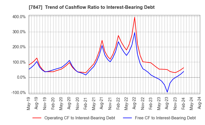7847 GRAPHITE DESIGN INC.: Trend of Cashflow Ratio to Interest-Bearing Debt