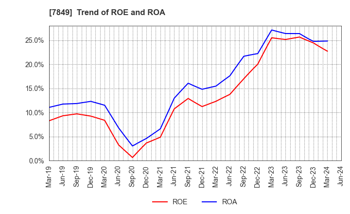 7849 Starts Publishing Corporation: Trend of ROE and ROA