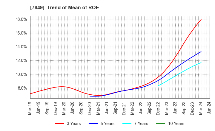 7849 Starts Publishing Corporation: Trend of Mean of ROE