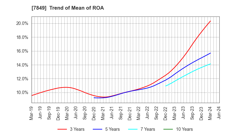 7849 Starts Publishing Corporation: Trend of Mean of ROA