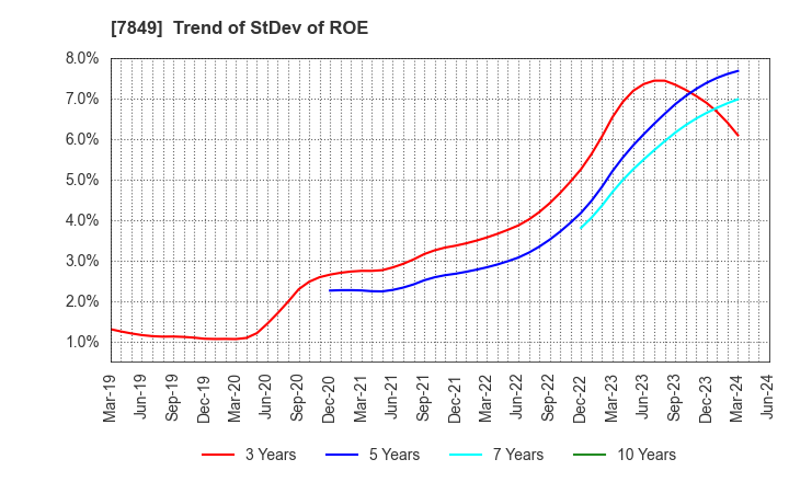 7849 Starts Publishing Corporation: Trend of StDev of ROE