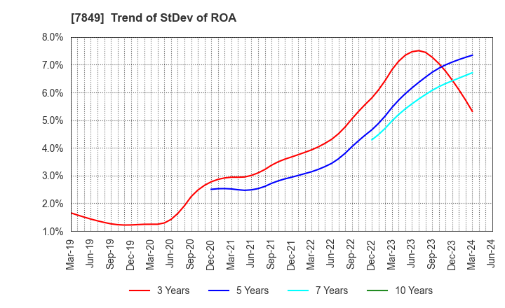 7849 Starts Publishing Corporation: Trend of StDev of ROA