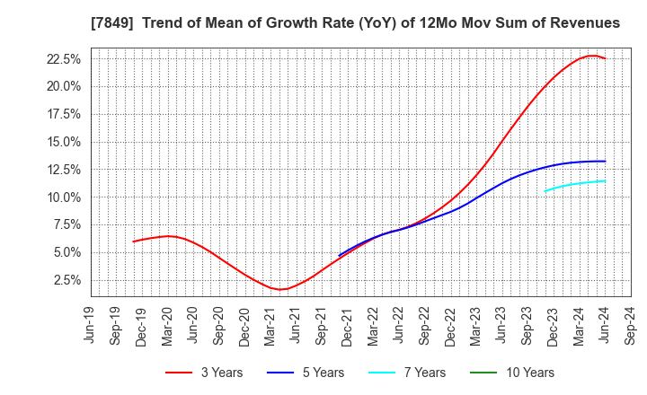 7849 Starts Publishing Corporation: Trend of Mean of Growth Rate (YoY) of 12Mo Mov Sum of Revenues