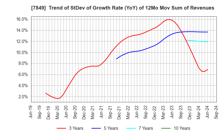 7849 Starts Publishing Corporation: Trend of StDev of Growth Rate (YoY) of 12Mo Mov Sum of Revenues