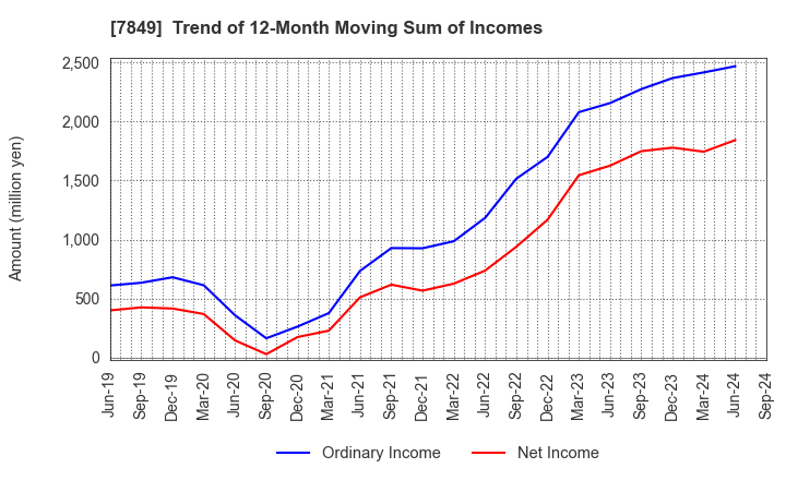 7849 Starts Publishing Corporation: Trend of 12-Month Moving Sum of Incomes